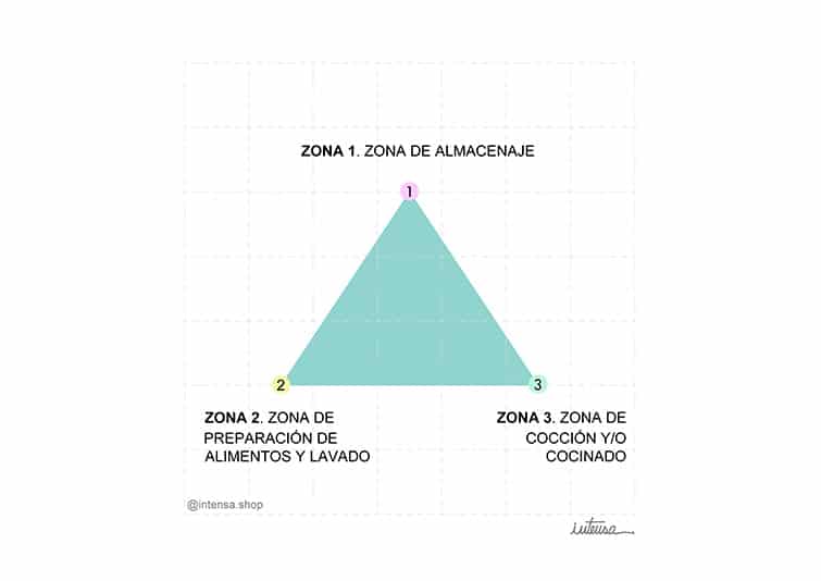 triángulo de trabajo en cocinas